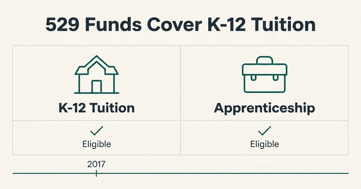 A flat vector exhibit titled '529 Funds Cover K-12 Tuition' shows a two-column comparison table on an off-white background with pale-gray cell borders. The left cell contains a teal monoline school-building icon labeled 'K-12 Tuition' with a checkmark and the word 'Eligible' beneath it. The right cell contains a teal monoline certificate/toolbox icon labeled 'Apprenticeship' with the same checkmark and 'Eligible' label beneath it. Below both cells, a thin teal timeline line spans the panel with a single tick mark labeled '2017,' indicating when the K-12 tuition provision took effect, with no dollar amounts or numeric figures shown.