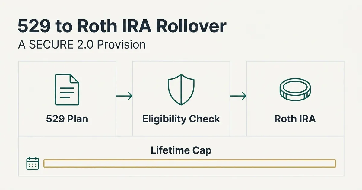 A flat vector diagram titled '529 to Roth IRA Rollover, A SECURE 2.0 Provision' shows a three-step left-to-right process: a document icon labeled '529 Plan' flows via a thin teal arrow to a shield icon labeled 'Eligibility Check', then to a coin-disk icon labeled 'Roth IRA'. Below the three panels, a slim gold-outlined schematic bar with a calendar icon represents a 'Lifetime Cap' without displaying any specific dollar amount or numeric value.