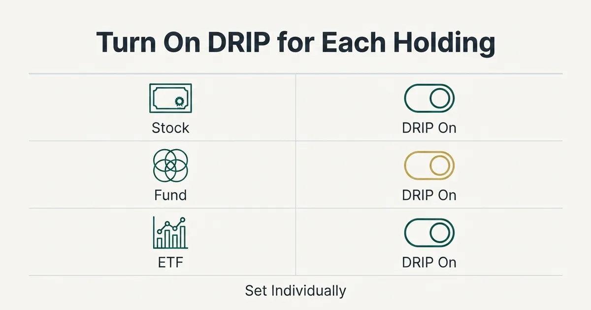 A flat vector table titled 'Turn On DRIP for Each Holding' shows three rows—Stock, Fund, and ETF—each with a teal glyph on the left and a toggle switch set to 'DRIP On' on the right, illustrating that dividend reinvestment must be enabled separately for every security in a custodial account; a caption below reads 'Set Individually'.