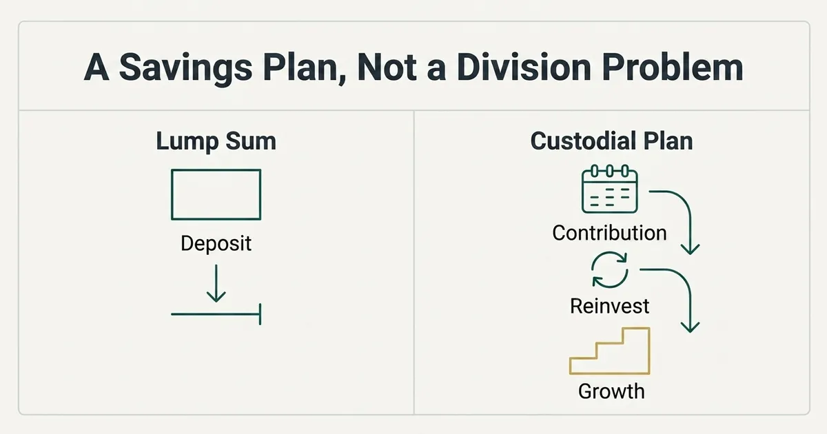 A two-column exhibit titled 'A Savings Plan, Not a Division Problem' contrasts a 'Lump Sum' path—showing a single deposit…