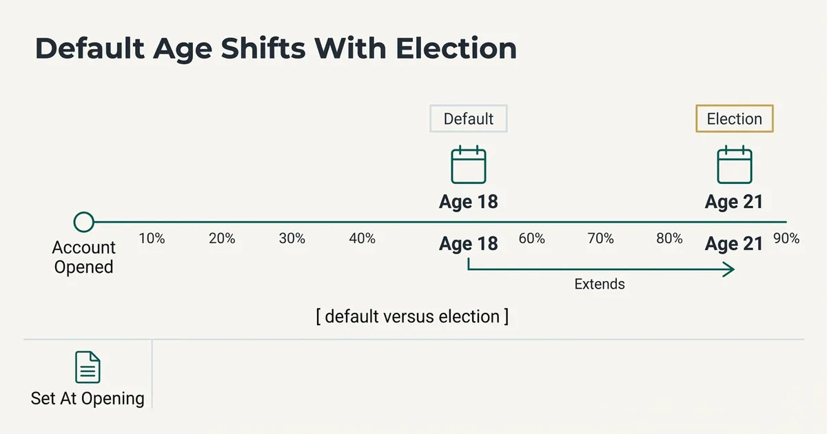 A flat vector timeline diagram titled 'Default Age Shifts With Election' shows a horizontal teal baseline starting at an 'Account Opened' circle icon. Along the baseline, a calendar icon marks 'Age 18' labeled as the 'Default' in a gray-outlined tag, and a second calendar icon marks 'Age 21' labeled as the 'Election' in a gold-outlined tag. A teal arrow labeled 'Extends' connects the Age 18 node to the Age 21 node, showing that the account owner can push the transfer age later. Below a hairline divider, a document icon labeled 'Set At Opening' indicates this choice between age 18 and 21 must be made when the custodial UTMA account is first established, illustrating the California rule without citing any dollar amounts or guaranteed outcomes.“}