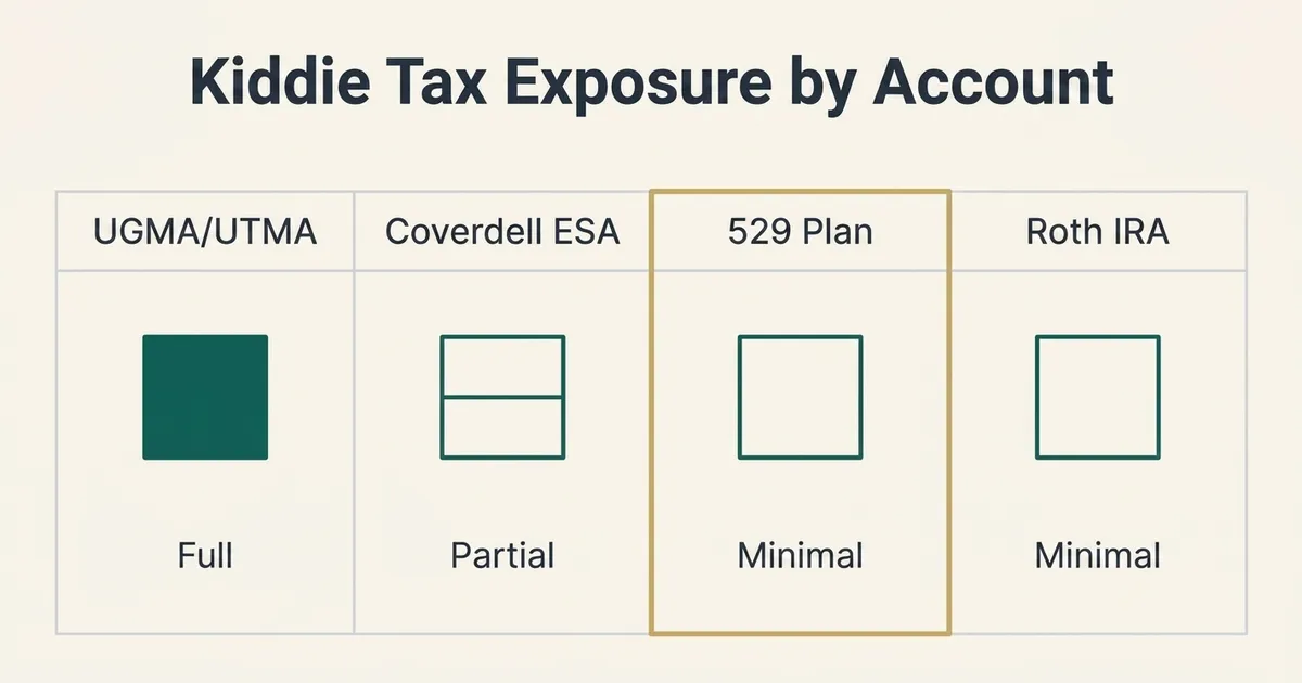 A four-column comparison table titled 'Kiddie Tax Exposure by Account' contrasts UGMA/UTMA, Coverdell ESA, 529 Plan, and Roth IRA. Each column shows one teal monoline square glyph indicating exposure level: a fully solid square labeled 'Full' under UGMA/UTMA, a half-filled square labeled 'Partial' under Coverdell ESA, and thin outlined squares labeled 'Minimal' under both 529 Plan and Roth IRA. The 529 Plan column is outlined in muted gold to highlight it as the lowest-exposure custodial vehicle.