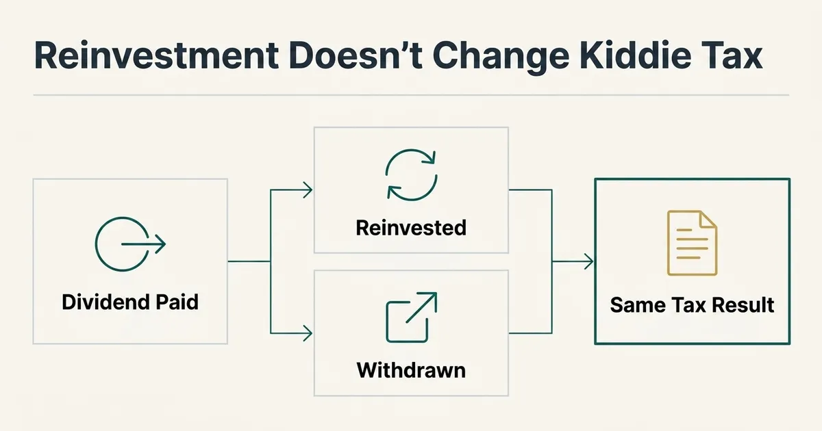 A flat vector diagram titled 'Reinvestment Doesn't Change Kiddie Tax' shows a horizontal flow: a 'Dividend Paid' cell branches into two parallel paths labeled 'Reinvested' and 'Withdrawn', which both merge into one final cell labeled 'Same Tax Result', illustrating that whether dividends in a custodial account are reinvested or withdrawn, the kiddie tax outcome is identical.