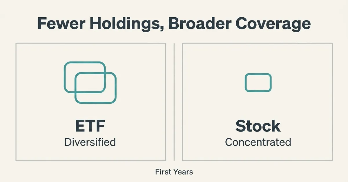 A flat vector comparison exhibit on warm off-white background titled 'Fewer Holdings, Broader Coverage' in bold deep-slate geometric-sans type centered at the top. Below the title, a thin horizontal hairline rule spans the width, and a thin vertical hairline rule splits the panel into two equal rectangular cells. In the left cell, a monoline teal glyph of two overlapping rounded rectangles (representing broad basket holdings) is centered, with the bold label 'ETF' directly beneath it in deep-slate text, and a smaller line of text below that reading 'Diversified' in regular weight. In the right cell, a monoline teal glyph of a single small rounded rectangle is centered, with the bold label 'Stock' directly beneath it in deep-slate text, and a smaller line of text below that reading 'Concentrated' in regular weight. A thin horizontal hairline rule runs beneath both cells, and centered below it in smaller deep-slate uppercase text is the label 'First Years' indicating the timeframe this comparison applies to. All borders are pale gray hairlines, all glyphs are single-weight teal outlines, and the layout uses generous even white space with no additional icons, numbers, or dollar figures.