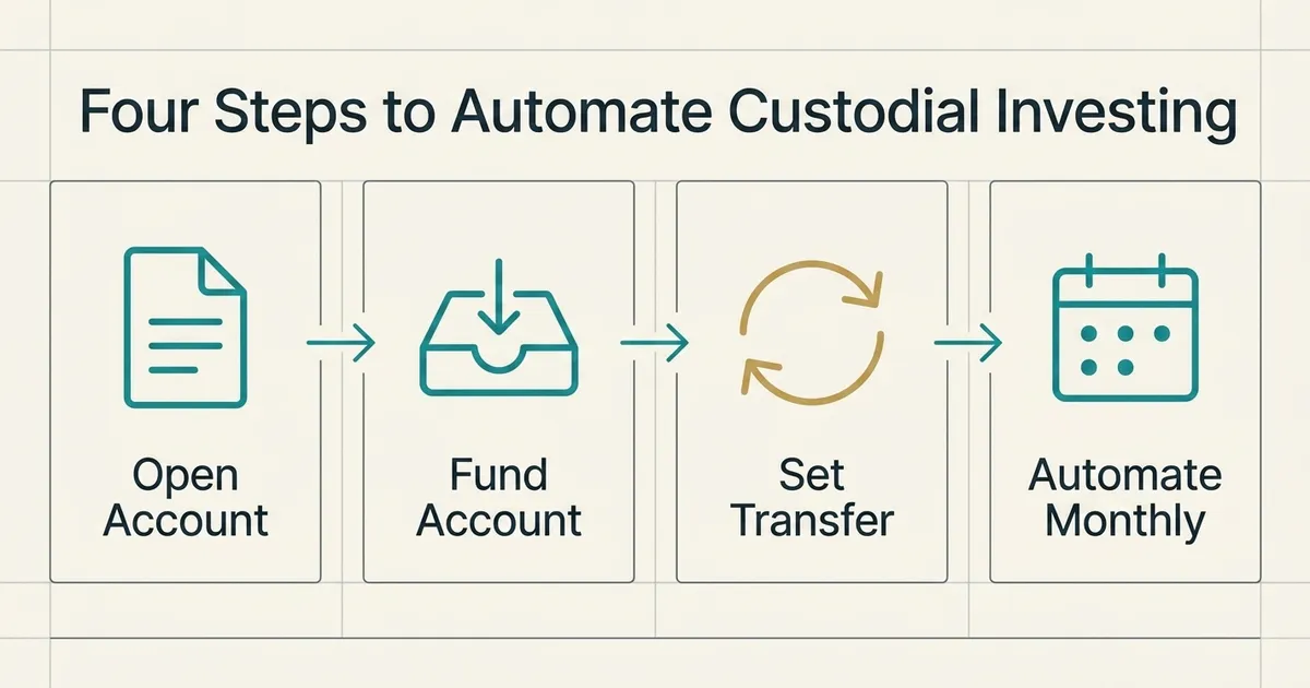 A four-step horizontal flowchart on an off-white background illustrating how to open and automate a custodial UTMA/UGMA account. Step one, leftmost panel, shows a monoline document glyph in brand teal with the bold label 'Open Account' centered directly below it. A thin teal arrow connects to step two, a panel with a monoline deposit-tray glyph labeled 'Fund Account' centered beneath it. Another thin arrow leads to step three, a panel with a monoline repeat-cycle glyph (circular arrow) labeled 'Set Transfer' centered below it, with this glyph rendered in muted gold as the single focal emphasis of the exhibit. A final arrow connects to step four, a panel with a monoline calendar-with-dot glyph labeled 'Automate Monthly' centered beneath it. Above the four panels, a headline-style title in deep slate reads 'Four Steps to Automate Custodial Investing,' centered and aligned with the grid. All glyphs are thin single-stroke teal outlines except the gold emphasis glyph, all panels share pale gray hairline borders, and no dollar amounts, percentages, or numeric figures appear anywhere in the image.