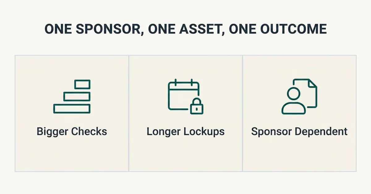A flat, three-panel schematic diagram titled 'One Sponsor, One Asset, One Outcome,' showing three equal bordered cells side by side: the first with a stacked-bar icon labeled 'Bigger Checks,' the second with a calendar-and-lock icon labeled 'Longer Lockups,' and the third with a person-and-document icon labeled 'Sponsor Dependent,' all rendered in monoline teal glyphs on a warm off-white background with deep slate text and pale gray hairline dividers.