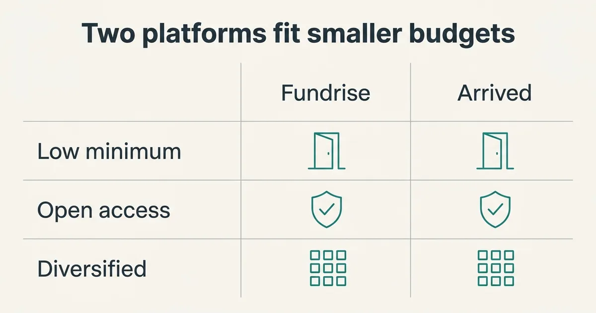 A three-column comparison matrix on an off-white background titled 'Two platforms fit smaller budgets'. The two right-hand columns are headed 'Fundrise' and 'Arrived'; the narrow left-hand column carries three row labels: 'Low minimum', 'Open access', and 'Diversified'. Each row shows the same teal monoline glyph under both platform columns — an open doorway, a shield with a checkmark, and a three-by-three grid of squares — indicating both platforms share all three characteristics. No numbers, percentages, or dollar amounts appear.