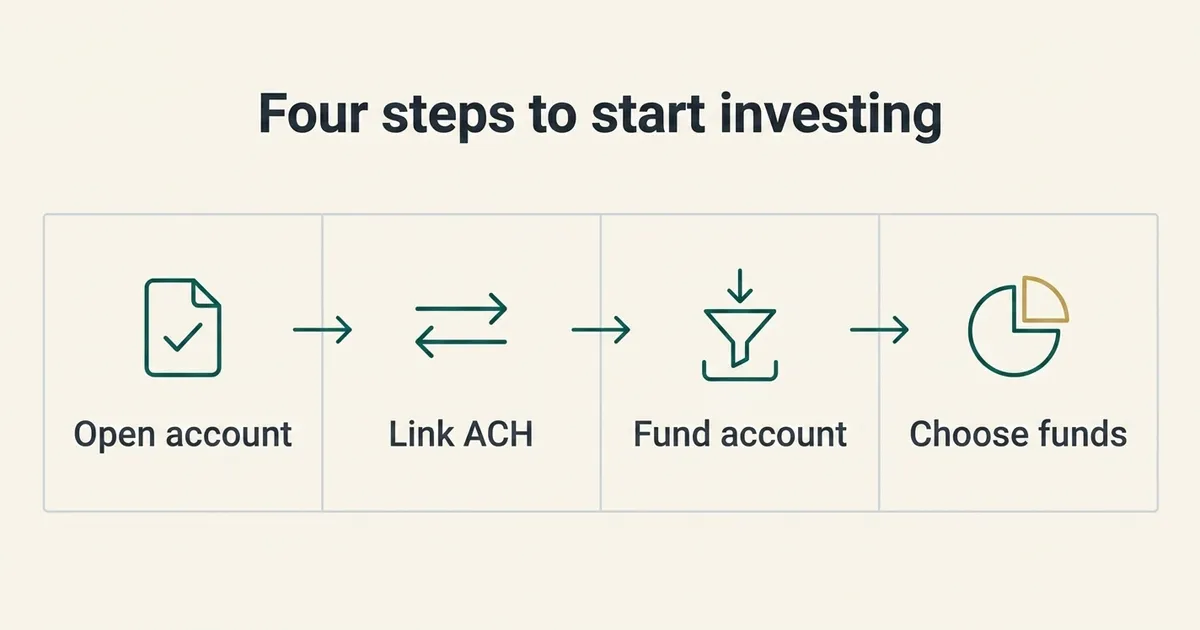 A flat vector diagram showing four equal rectangular steps connected left to right by thin teal arrows: a document-with-checkmark icon labeled 'Open account', a bank-transfer icon labeled 'Link ACH', a funnel icon labeled 'Fund account', and a pie-chart icon outlined in muted gold labeled 'Choose funds', all on an off-white background with pale gray borders and a headline reading 'Four steps to start investing'.