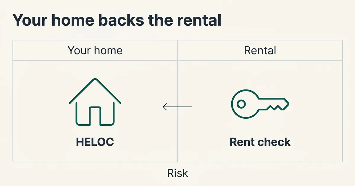 Two-column comparison exhibit titled 'Your home backs the rental'.