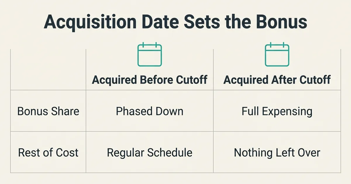 A table headed 'Acquisition Date Sets the Bonus' compares property acquired before and after the cutoff.