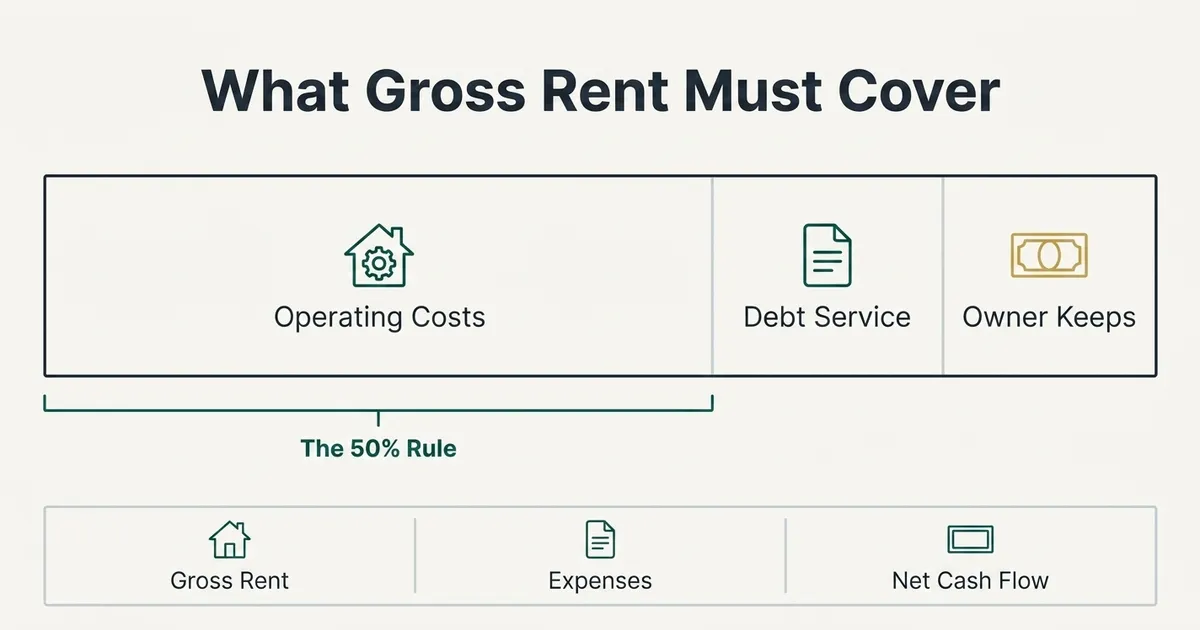 A schematic diagram showing gross rental income divided into three proportional segments: the largest portion allocated to operating costs (illustrated with a house glyph), a smaller portion to debt service (a document glyph), and the smallest, gold-highlighted portion representing what the owner actually keeps (a rectangle glyph). A teal bracket beneath the operating-costs segment is labeled 'The 50% Rule,' indicating that roughly half of gross rent is assumed to go toward non-mortgage operating expenses. A footer row below restates the three-step flow with icons and labels: 'Gross Rent,' 'Expenses,' and 'Net Cash Flow.' No dollar amounts or property-specific figures are shown; apart from the bracket label 'The 50% Rule', the image illustrates structure and proportion only.