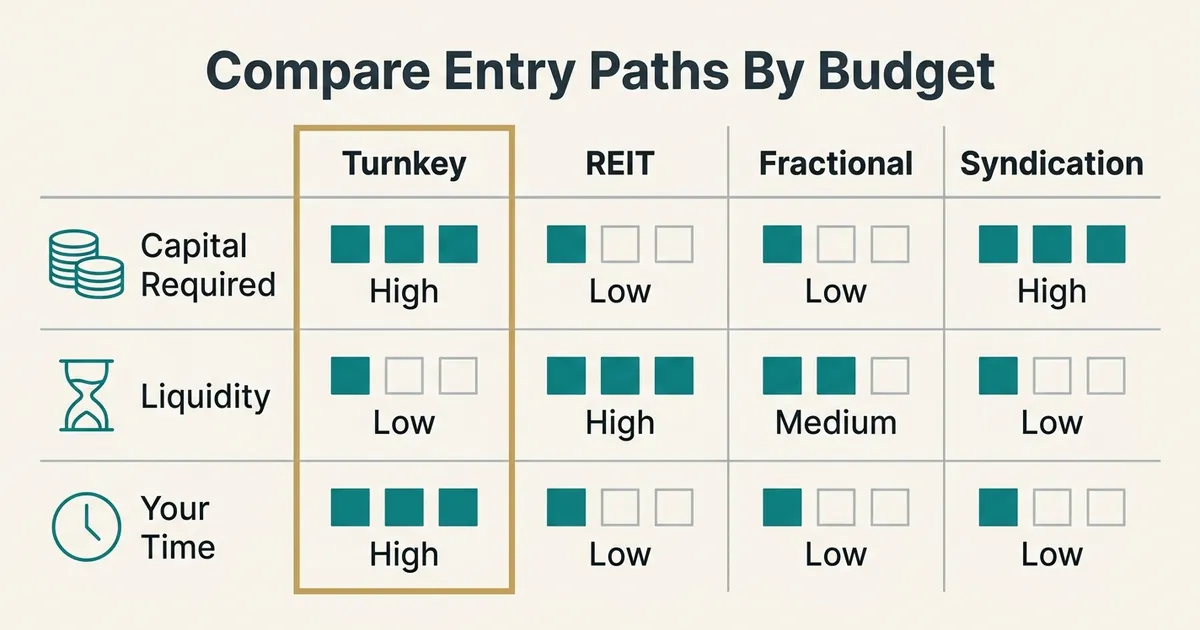 A consultancy-style comparison table under the headline 'Compare Entry Paths By Budget' with four columns—Turnkey, REIT, Fractional, and Syndication—and three rows labeled 'Capital Required', 'Liquidity', and 'Your Time'. Each cell shows a three-square level indicator with the matching word beneath it: capital required is High for Turnkey and Syndication and Low for REIT and Fractional; liquidity is Low for Turnkey and Syndication, High for REIT, and Medium for Fractional; owner time is High for Turnkey and Low for the other three. The Turnkey column is outlined in a thin muted gold border; all other elements are teal and deep slate on warm off-white.