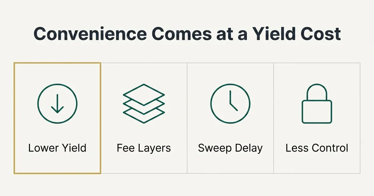 A four-panel exhibit titled 'Convenience Comes at a Yield Cost' shows the main drawbacks of a cash management account: a…
