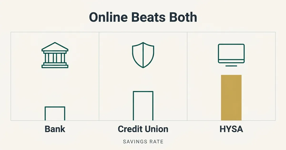 A three-column exhibit titled 'Online Beats Both' compares relative savings rates for Bank, Credit Union, and HYSA using…