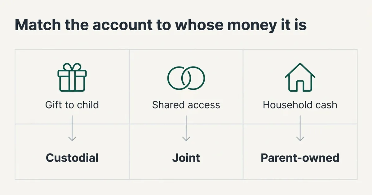 A three-column table matching family situations to bank account types for a child.