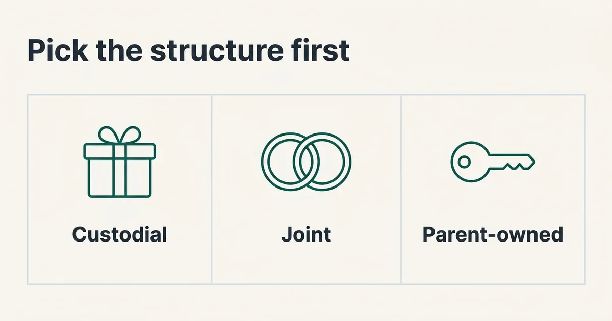 A simple exhibit titled 'Pick the structure first' showing three equal bordered panels in a row.