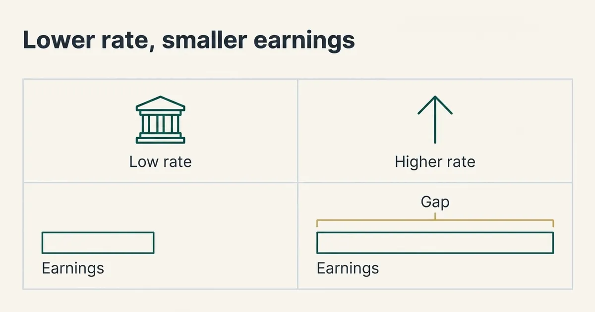 A simple two-column comparison exhibit titled 'Lower rate, smaller earnings'.
