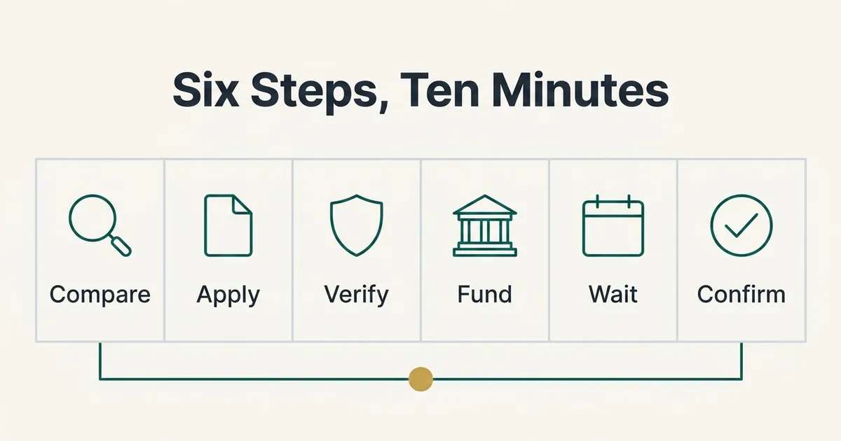 A flat vector step-flow diagram titled 'Six Steps, Ten Minutes' showing six equal rectangular cells in a horizontal row connected by a thin teal line, each cell containing a monoline teal icon with a short label beneath it: a magnifying glass labeled 'Compare', a document labeled 'Apply', a shield labeled 'Verify', a bank building labeled 'Fund', a calendar labeled 'Wait', and a checkmark labeled 'Confirm'. A single small muted-gold marker sits on the connecting line beneath the 'Wait' step, highlighting the waiting period for a transfer to clear, on a warm off-white background with pale-gray hairline dividers between cells.