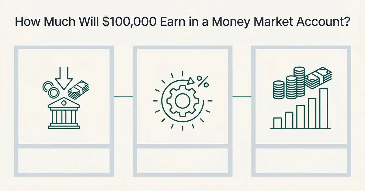 A three-panel flow diagram on an off-white background illustrating how a money market account balance grows through daily…