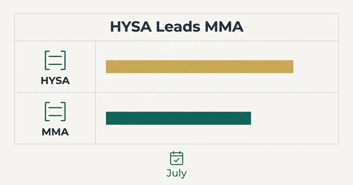 A flat vector comparison exhibit titled 'HYSA Leads MMA' shows two stacked rectangular rows, each with a monoline tier icon and label — 'HYSA' and 'MMA' — paired with a horizontal schematic bar; the HYSA bar (gold) is drawn slightly longer than the MMA bar (teal), indicating a modest rate edge without showing any numbers. A small calendar icon labeled 'July' beneath the table indicates the time reference, all set on a warm off-white background with pale gray hairline dividers.