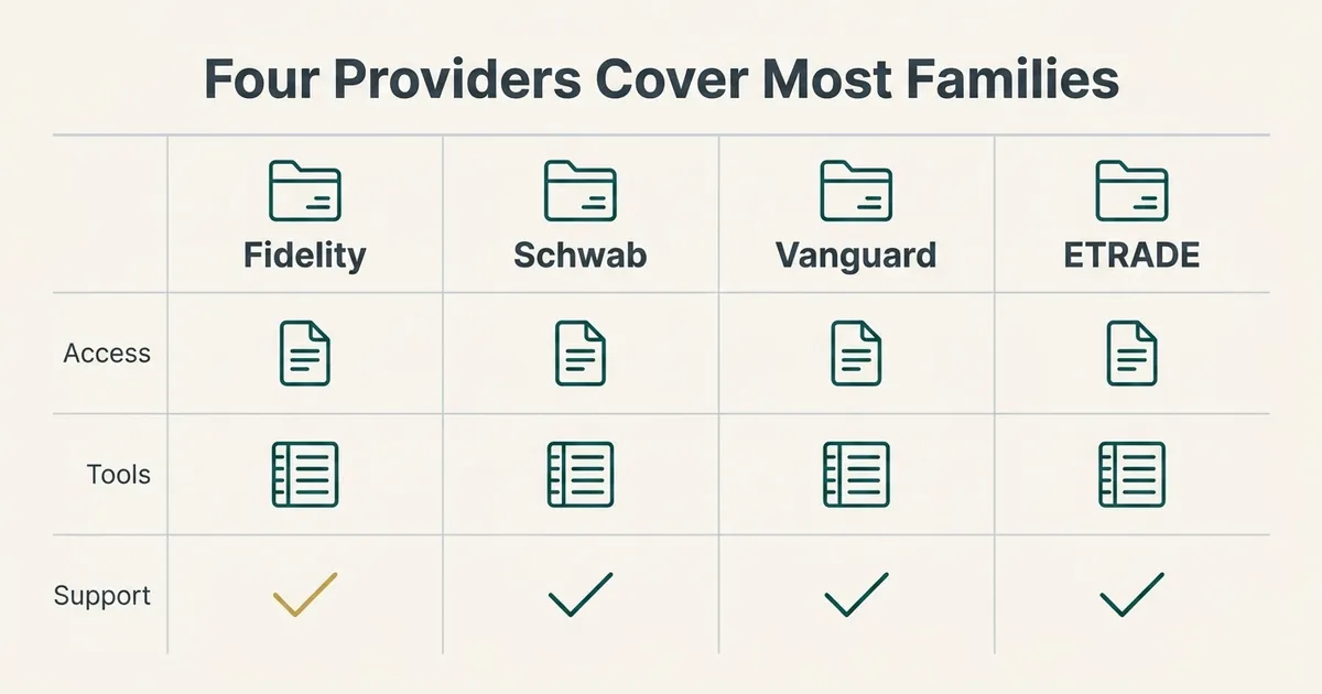 A flat vector comparison table titled 'Four Providers Cover Most Families,' with four columns for Fidelity, Schwab, Vanguard, and ETRADE, each headed by a monoline teal folder-account icon and label. Three labeled rows—Access, Tools, and Support—show one monoline teal glyph per provider (document, ledger-lines, and checkmark icons), with the Fidelity checkmark in the Support row highlighted in muted gold as the only accent color. The design uses a strict hairline grid, deep-slate text, pale-gray borders, and a warm off-white background, with no dollar amounts, percentages, or outcome claims shown.
