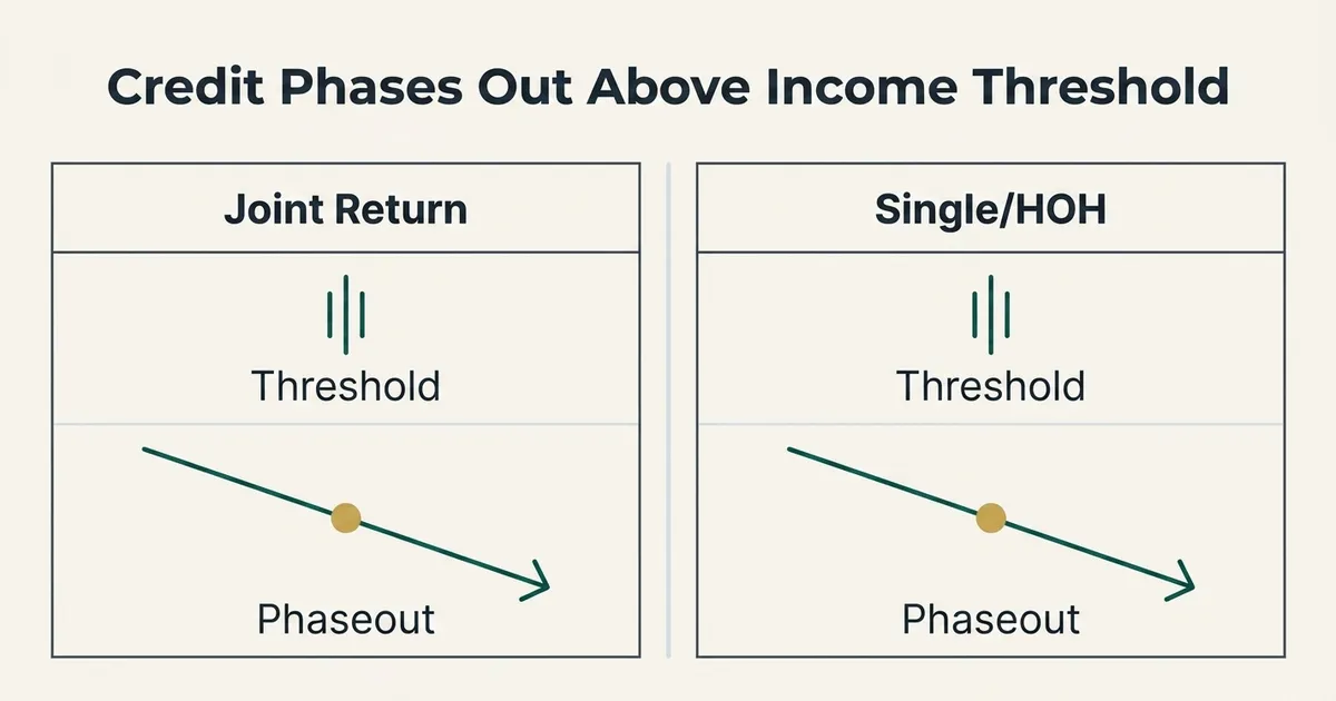 A two-panel diagram comparing Child Tax Credit phaseout structure for joint filers versus single/head-of-household filers. Each panel shows a vertical threshold marker glyph labeled 'Threshold' followed by a downward-sloping arrow labeled 'Phaseout,' with a small gold dot marking the point where the threshold ends and the phaseout begins. The headline reads 'Credit Phases Out Above Income Threshold.' No dollar amounts or numeric values are shown, only the structural relationship between reaching an income threshold and the credit gradually declining.