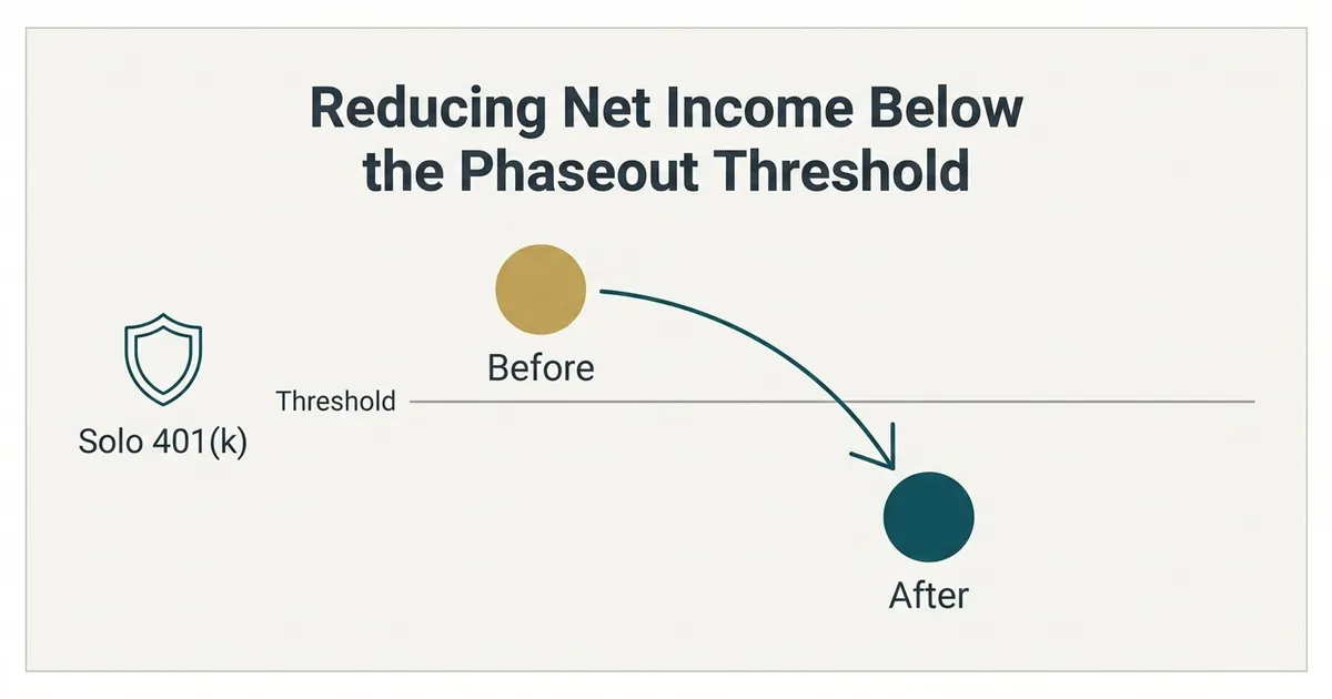 A flat vector exhibit titled 'Reducing Net Income Below the Phaseout Threshold'. A thin horizontal rule labeled 'Threshold' runs across the panel. A muted gold filled circle labeled 'Before' sits above that line, and a deep teal filled circle labeled 'After' sits below it, with a curving teal arrow sweeping down from the gold circle, crossing the line, and ending at the teal circle. At the left, a monoline teal shield icon labeled 'Solo 401(k)' marks the lever being applied. The exhibit shows only the direction of movement — a Solo 401(k) contribution carrying net income from above the phaseout threshold to below it — and depicts no dollar amounts or numeric values.