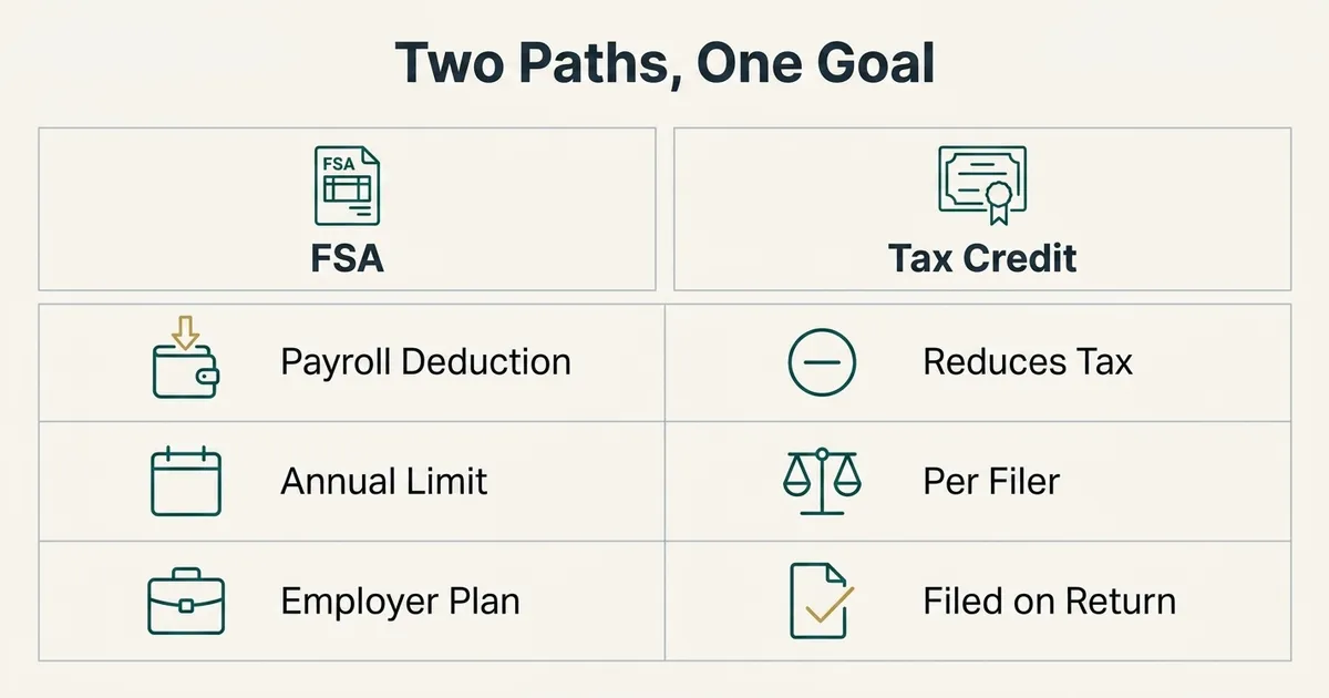 A two-column comparison table titled 'Two Paths, One Goal'. The left column, headed 'FSA', lists rows labeled 'Payroll Deduction', 'Annual Limit' and 'Employer Plan'. The right column, headed 'Tax Credit', lists rows labeled 'Reduces Tax', 'Per Filer' and 'Filed on Return', each row paired with a simple outline icon.