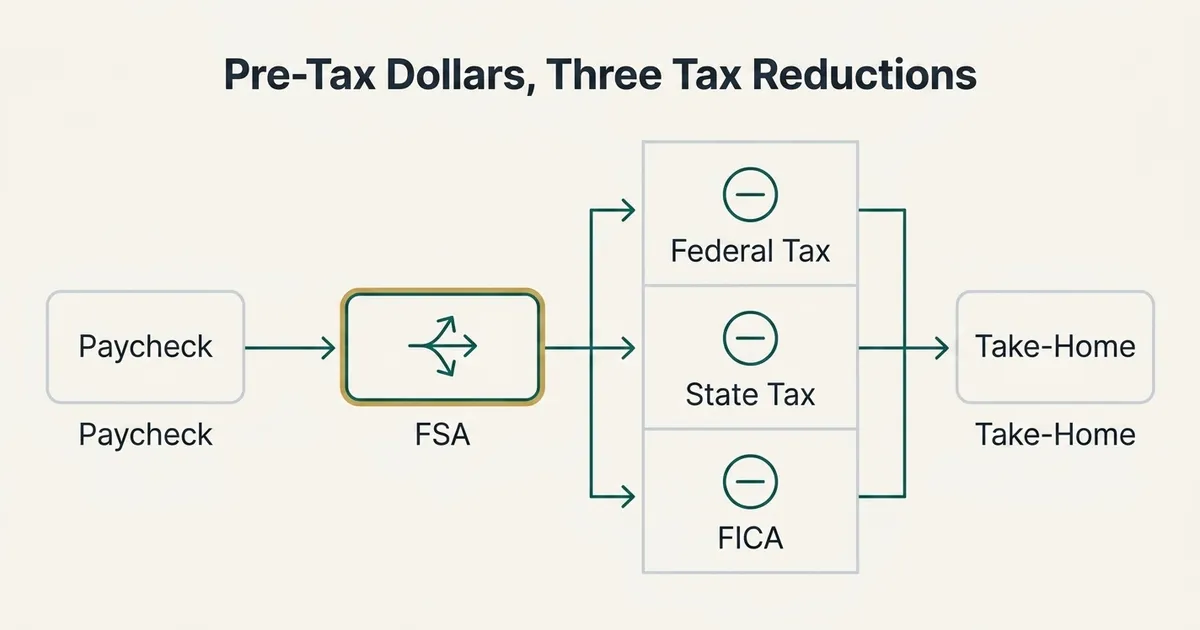 A left-to-right flow diagram titled 'Pre-Tax Dollars, Three Tax Reductions'. A box labeled 'Paycheck' leads by an arrow to a highlighted box labeled 'FSA', which branches into three boxes labeled 'Federal Tax', 'State Tax' and 'FICA', each marked with a minus-circle icon. Arrows from all three converge into a final box labeled 'Take-Home', showing that Dependent Care FSA contributions reduce three separate taxes before pay is received.