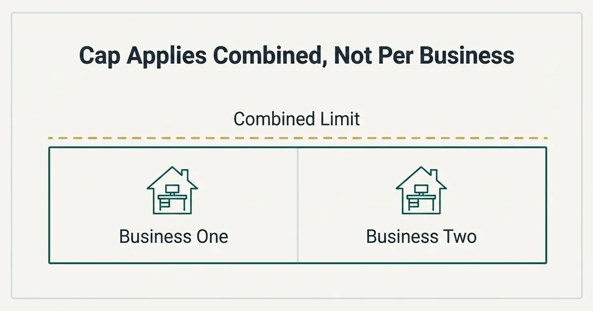 An exhibit titled 'Cap Applies Combined, Not Per Business' shows one rectangular bar representing home-office square footage split into two equal cells labeled 'Business One' and 'Business Two', each with a small house-and-desk icon, while a single dashed line labeled 'Combined Limit' spans across the top of both cells to indicate the space cap applies to the total allocation across both businesses rather than separately to each.