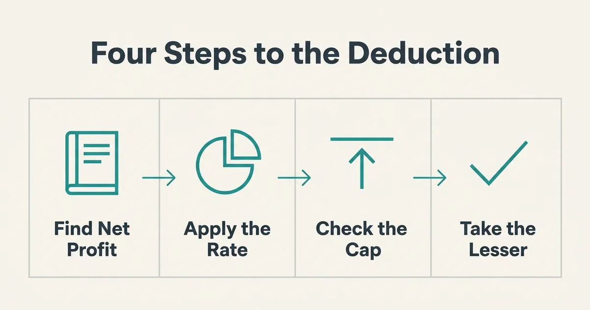 A four-step QBI deduction diagram headed 'Four Steps to the Deduction' shows panels joined by arrows: 'Find Net Profit' with…