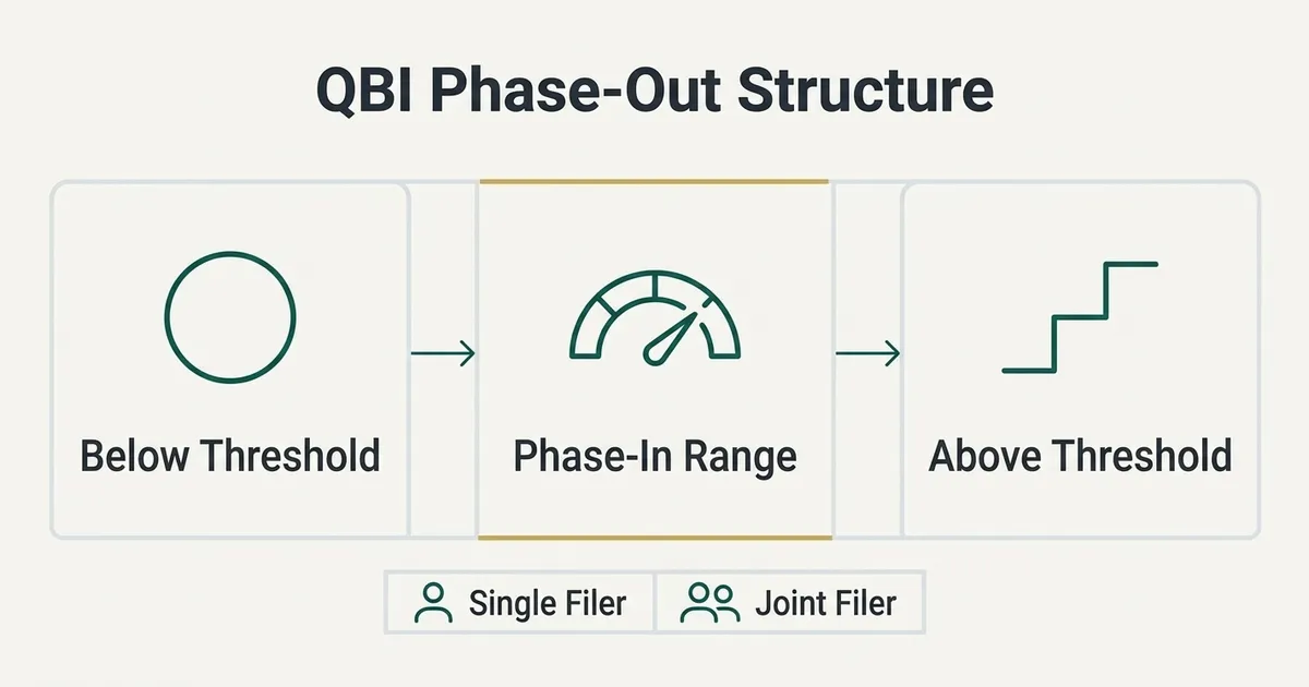 A QBI phase-out diagram headed 'QBI Phase-Out Structure' shows three stages joined by arrows — 'Below Threshold', a…