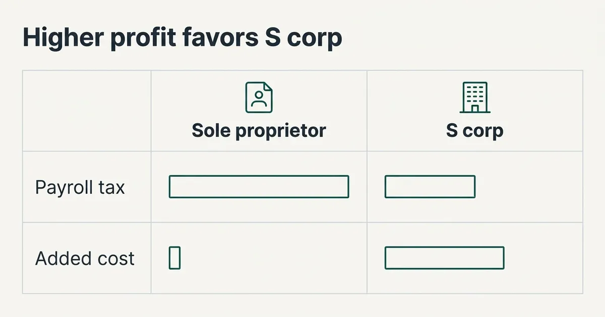 A two-column comparison table titled 'Higher profit favors S corp'.