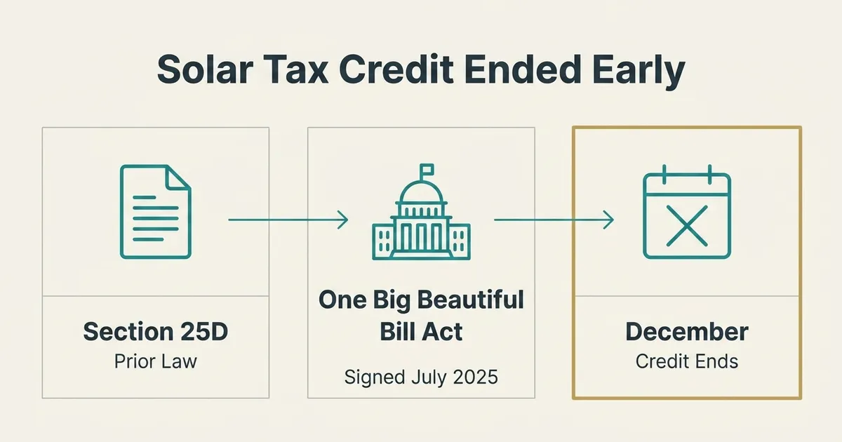 A horizontal exhibit titled 'Solar Tax Credit Ended Early' shows three rectangular panels connected by thin teal arrows on an off-white background. The left panel has a monoline document glyph labeled 'Section 25D' with the subtext 'Prior Law' below it. The middle panel has a monoline government-building glyph labeled 'One Big Beautiful Bill Act' with the subtext 'Signed July 2025' below it. The right panel, outlined in muted gold as the single emphasis, has a monoline calendar glyph with an X mark labeled 'December' with the subtext 'Credit Ends' below it. All text is deep slate in a clean geometric sans font, glyphs are uniform thin teal outlines, and hairline pale gray borders separate each cell in a calm, consulting-report style layout with no dollar figures or celebratory imagery.