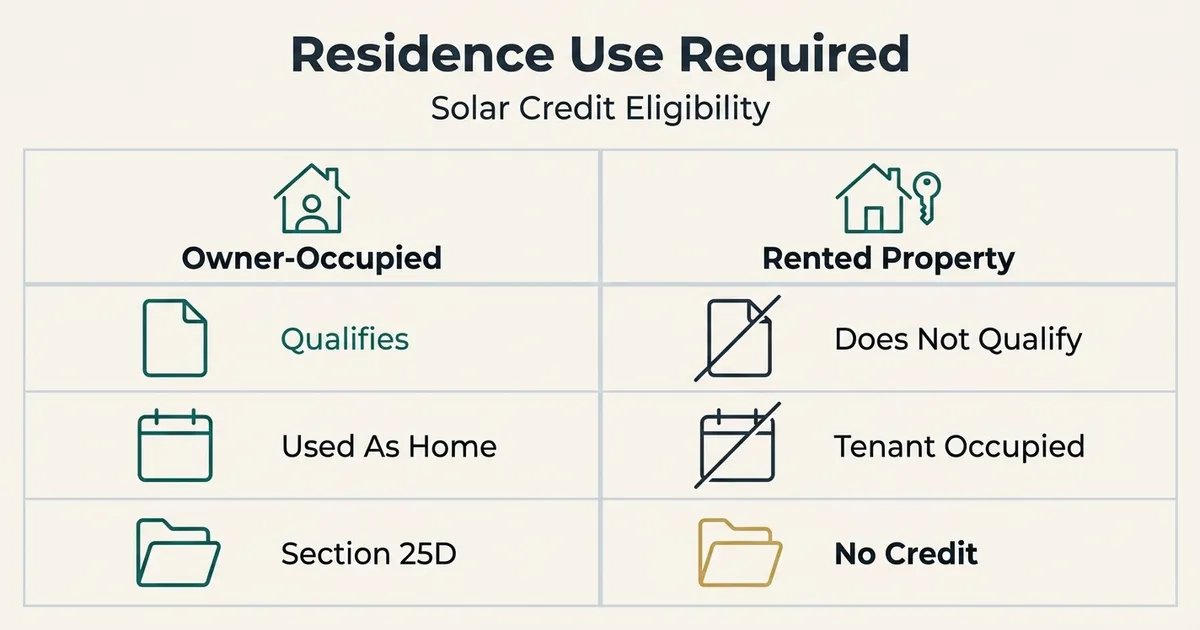 A flat vector comparison table titled 'Residence Use Required: Solar Credit Eligibility' with two columns, Owner-Occupied and Rented Property, and three rows of monoline teal icons (document, calendar, folder) showing that an owner-occupied home qualifies under Section 25D and receives the credit, while a rented property—shown with a crossed-out calendar and a gold-accented folder—does not qualify and receives no credit.