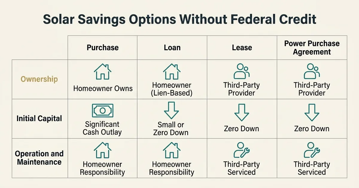 A flat vector comparison table titled 'Solar Savings Options Without Federal Credit' with four columns — Purchase, Loan, Lease, and Power Purchase Agreement — and three rows of monoline teal icons. The Ownership row shows the homeowner owns the system outright under Purchase and on a lien basis under Loan, while a third-party provider owns it under both Lease and Power Purchase Agreement. The Initial Capital row shows a significant cash outlay for Purchase, small or zero down for Loan, and zero down for Lease and Power Purchase Agreement. The Operation and Maintenance row shows the homeowner is responsible under Purchase and Loan, while Lease and Power Purchase Agreement are third-party serviced.