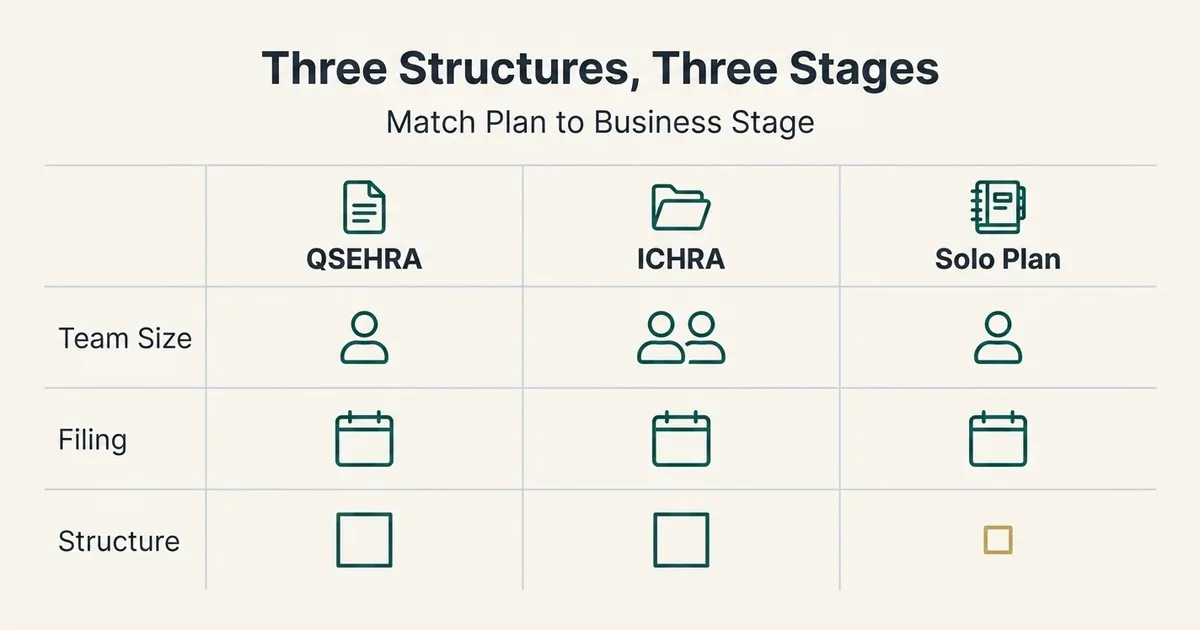 A comparison table titled 'Three Structures, Three Stages' with the subtitle 'Match Plan to Business Stage'. Three columns headed QSEHRA, ICHRA and Solo Plan are compared across three rows labeled Team Size, Filing and Structure, each cell holding a simple outline icon — a single figure for QSEHRA and Solo Plan and a pair of figures for ICHRA in the Team Size row.